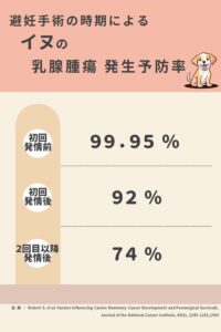 避妊手術の年齢によるイヌの乳腺腫瘍発生低下率